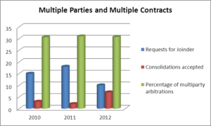 ICC arbitration stats between 2010 and 2012