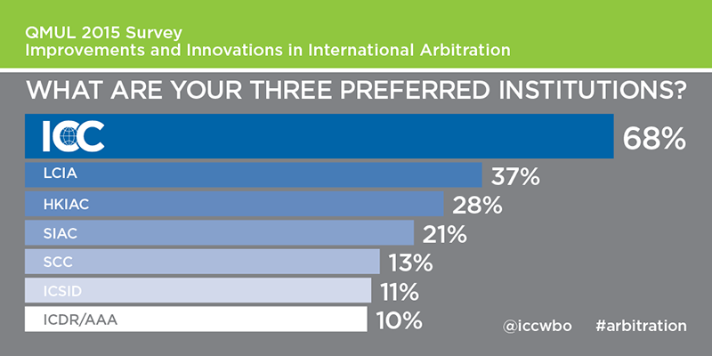 ICC tops most preferred arbitral institute chart