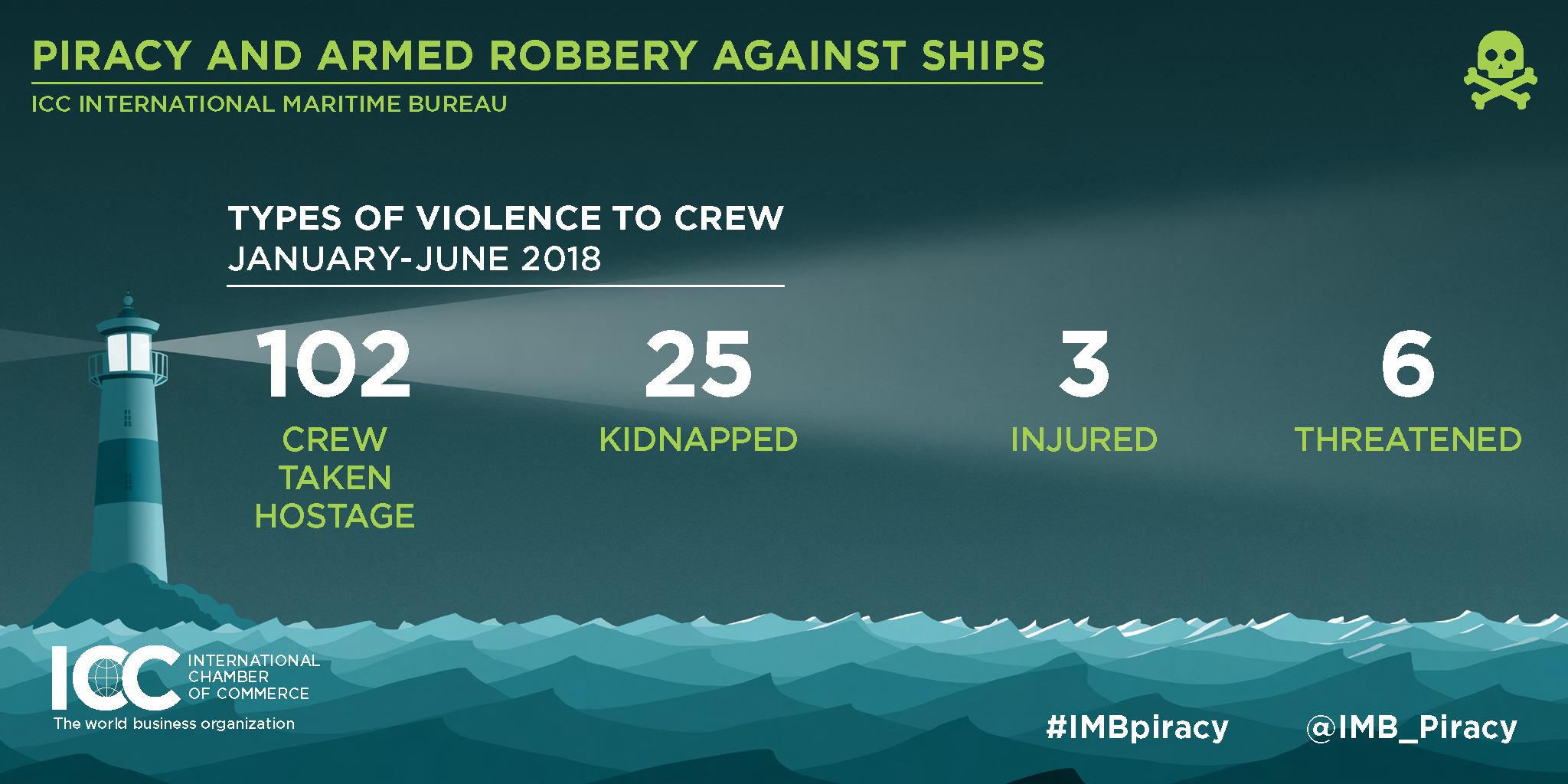 ICC IMB Piracy Report June 2018 Crew Violence