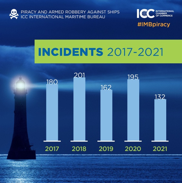Total 10+ Year CSSN Report Database - Caribbean Safety and Security Net