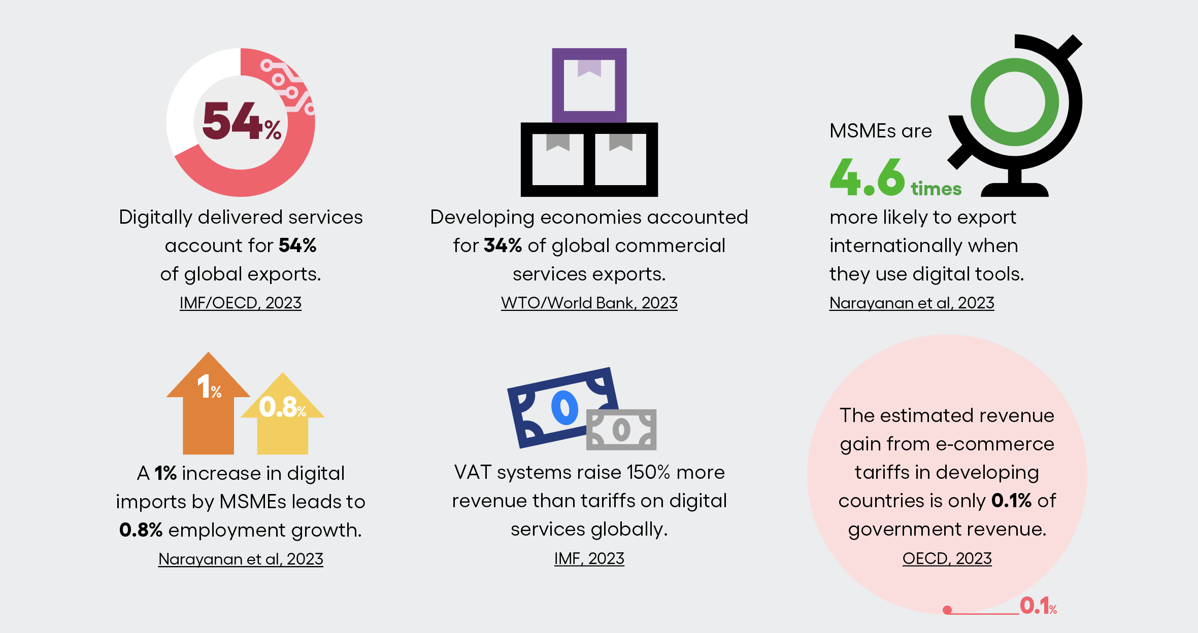 Graphics WTO e-commerce Moratorium ICC graphics