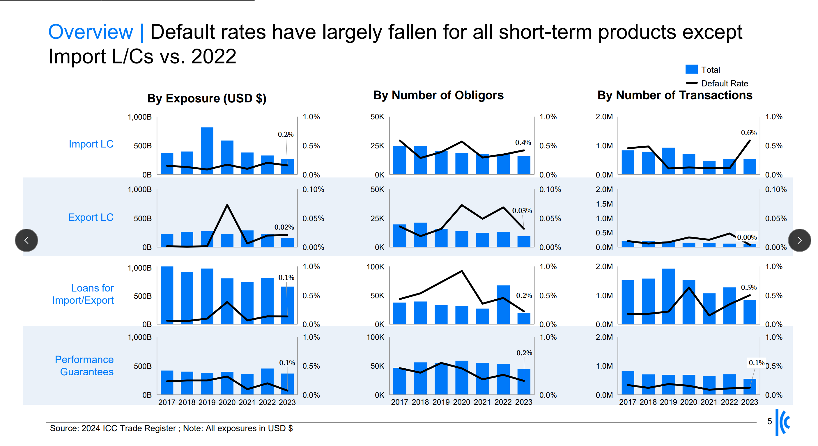 Global overview data Global overview data