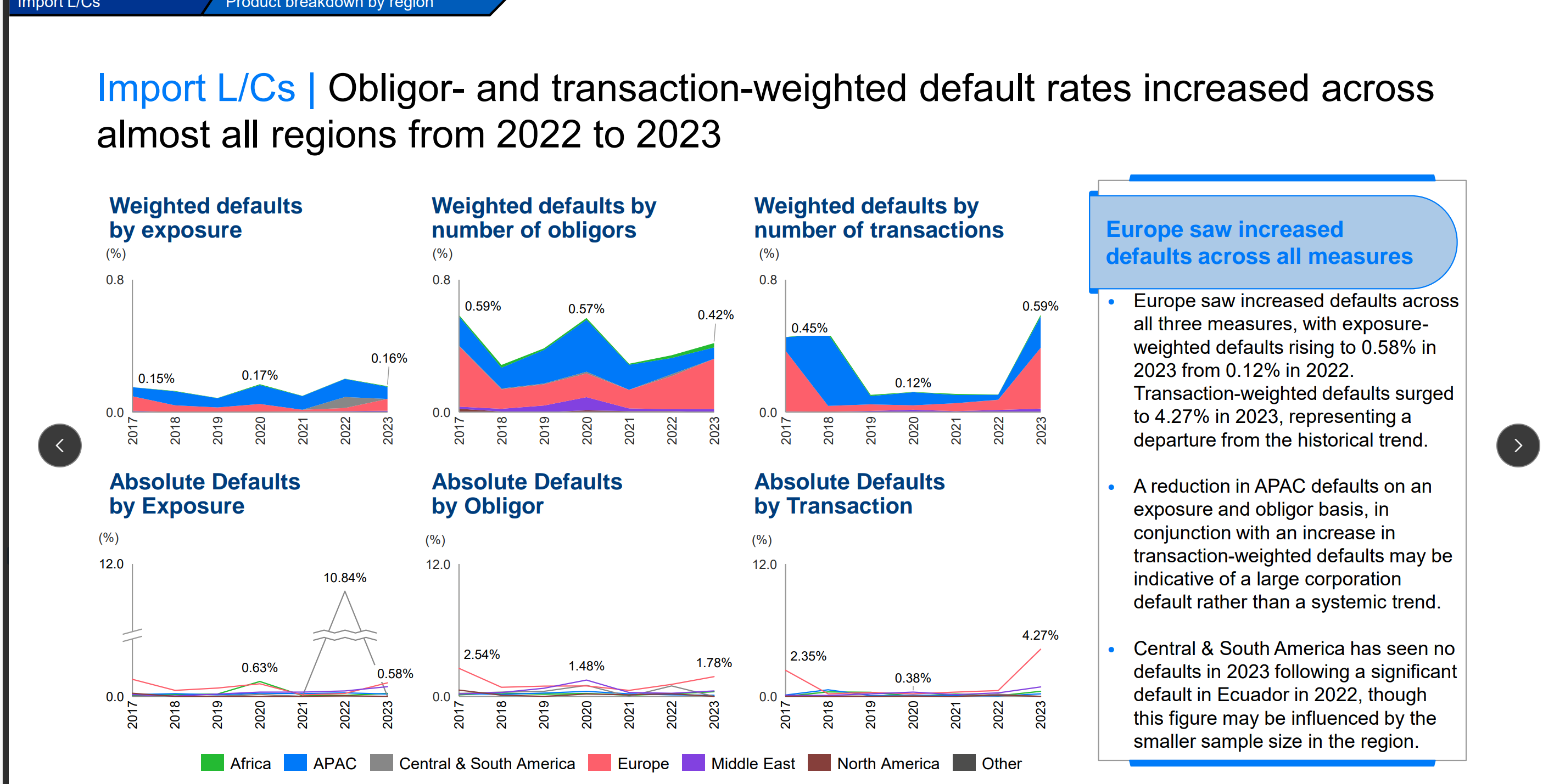 Region breakdown data Region breakdown data